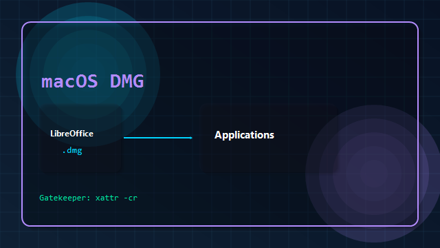 macOS DMG 安装示意图